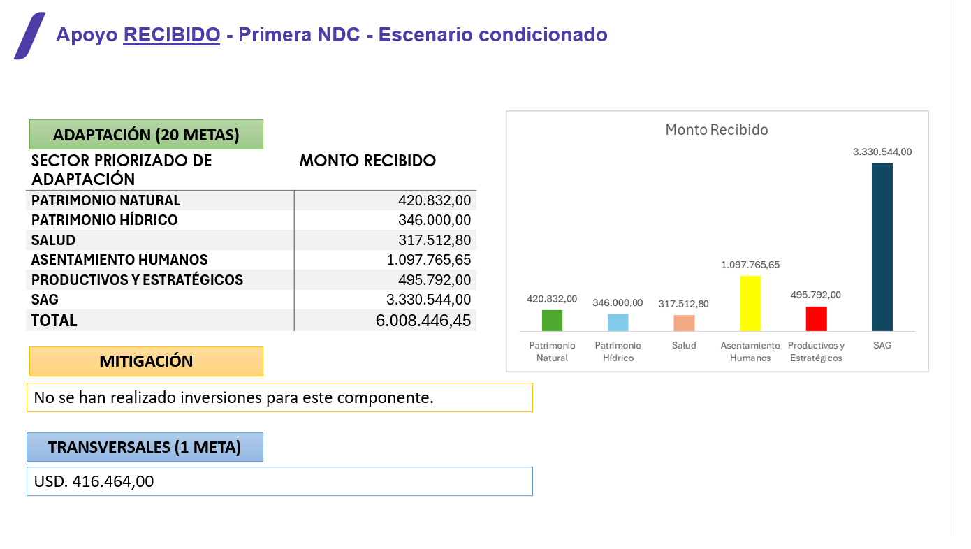 NDC