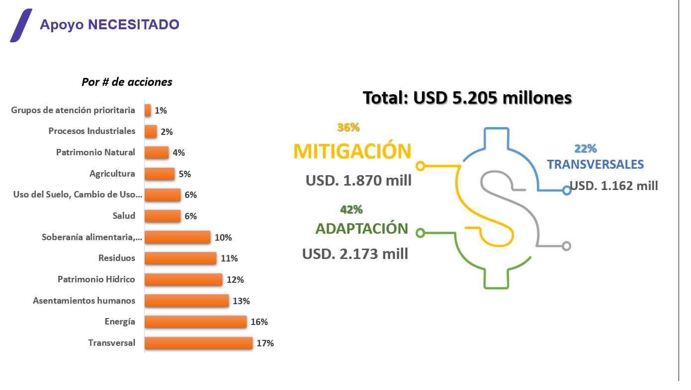apoyo necesitado