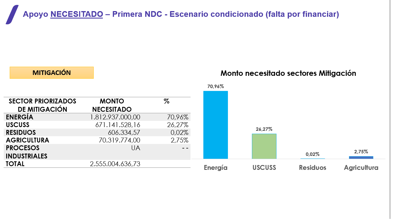 necesitado NDC